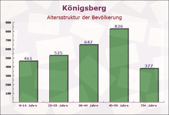 Königsberg, Bayern - Altersstruktur der Bevölkerung