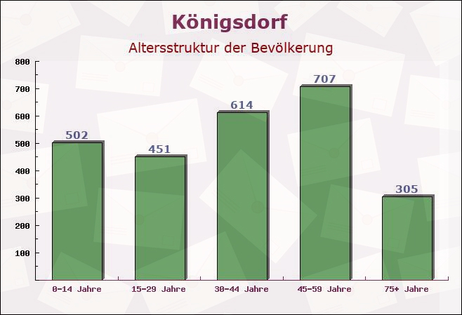 Königsdorf, Bayern - Altersstruktur der Bevölkerung