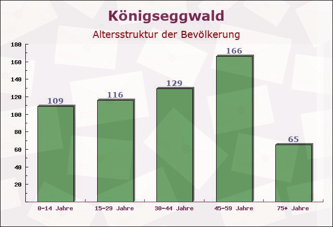 Königseggwald, Baden-Württemberg - Altersstruktur der Bevölkerung