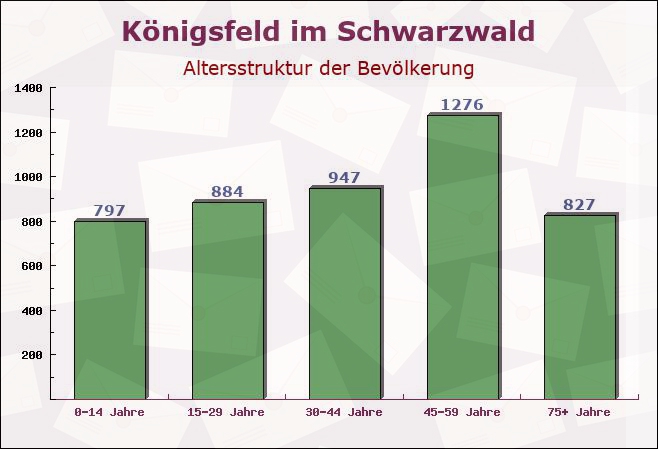 Königsfeld im Schwarzwald, Baden-Württemberg - Altersstruktur der Bevölkerung