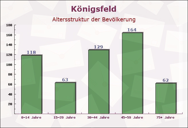 Königsfeld, Rheinland-Pfalz - Altersstruktur der Bevölkerung