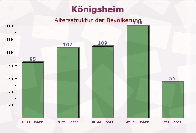 Königsheim, Baden-Württemberg - Altersstruktur der Bevölkerung