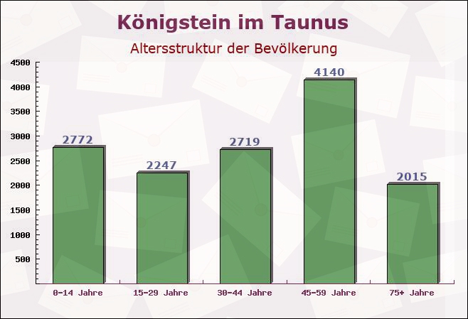 Königstein im Taunus, Hessen - Altersstruktur der Bevölkerung