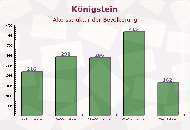 Königstein, Bayern - Altersstruktur der Bevölkerung