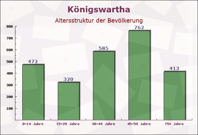 Königswartha, Sachsen - Altersstruktur der Bevölkerung