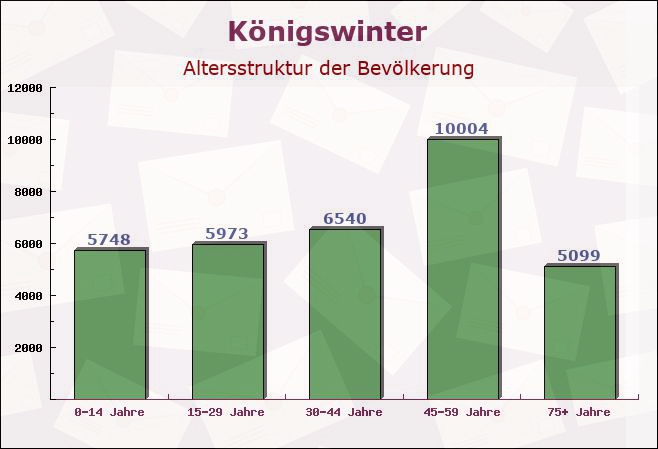 Königswinter, Nordrhein-Westfalen - Altersstruktur der Bevölkerung