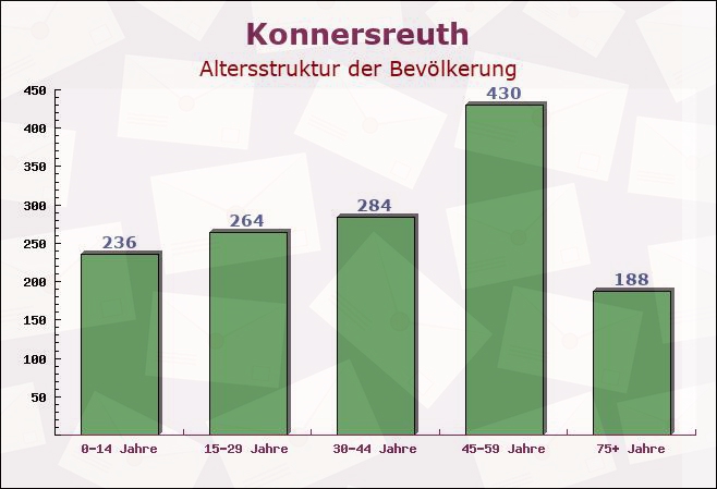 Konnersreuth, Bayern - Altersstruktur der Bevölkerung