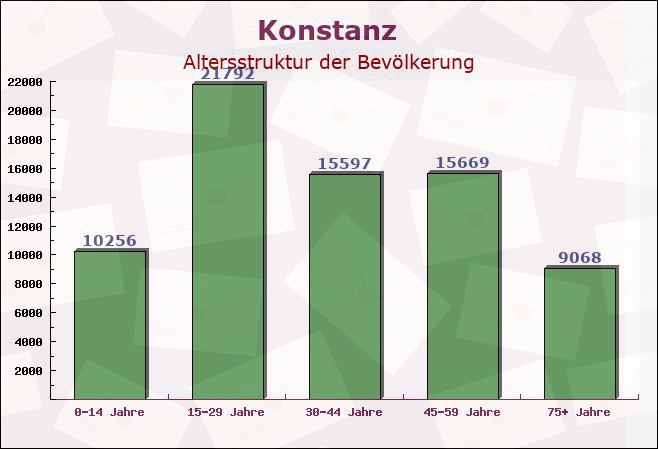 Konstanz, Baden-Württemberg - Altersstruktur der Bevölkerung