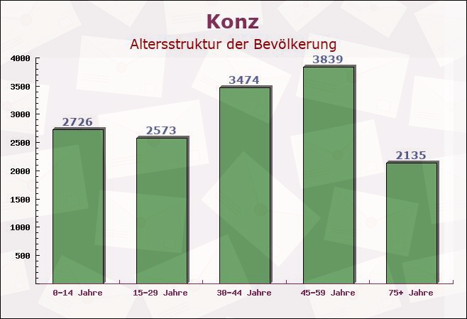 Konz, Rheinland-Pfalz - Altersstruktur der Bevölkerung