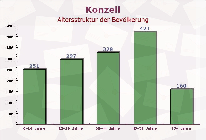 Konzell, Bayern - Altersstruktur der Bevölkerung