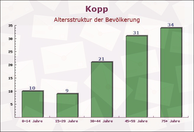 Kopp, Rheinland-Pfalz - Altersstruktur der Bevölkerung