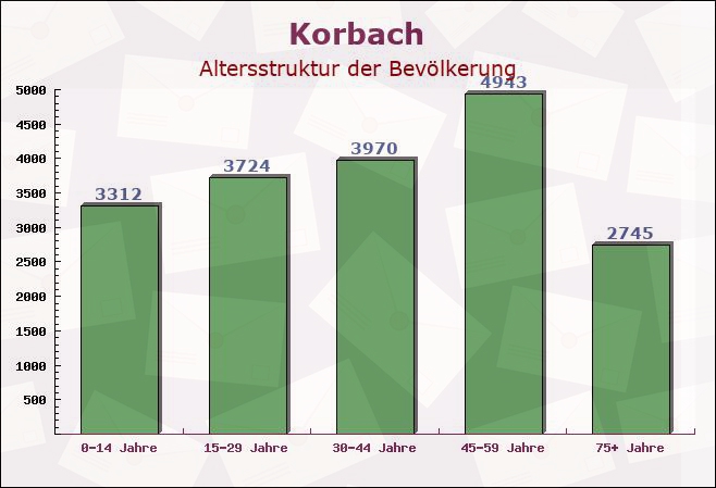 Korbach, Hessen - Altersstruktur der Bevölkerung