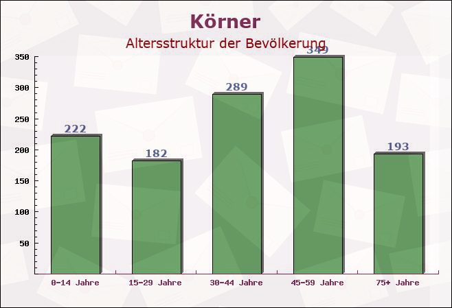 Körner, Thüringen - Altersstruktur der Bevölkerung