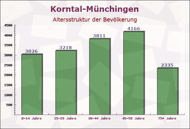 Korntal-Münchingen, Baden-Württemberg - Altersstruktur der Bevölkerung