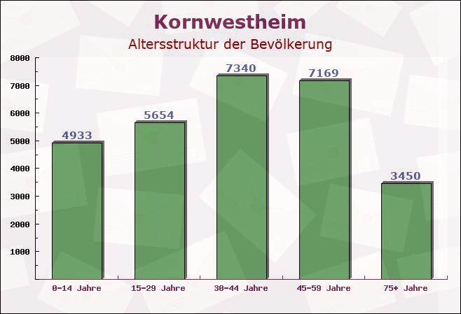 Kornwestheim, Baden-Württemberg - Altersstruktur der Bevölkerung