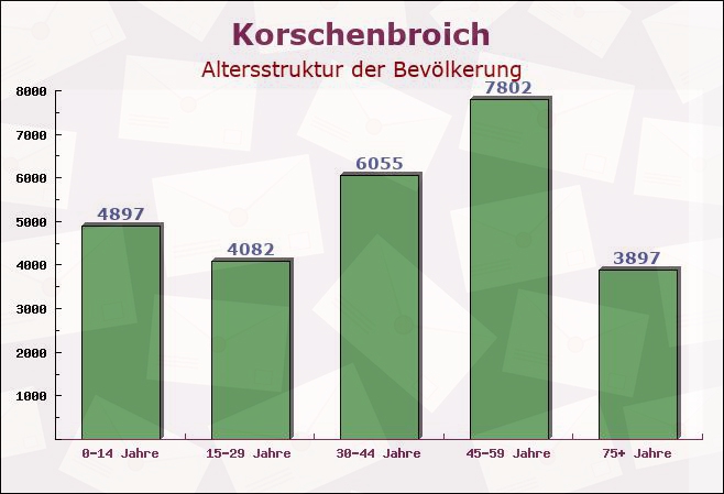 Korschenbroich, Nordrhein-Westfalen - Altersstruktur der Bevölkerung