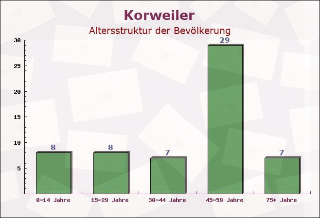 Korweiler, Rheinland-Pfalz - Altersstruktur der Bevölkerung