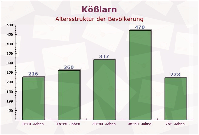 Kößlarn, Bayern - Altersstruktur der Bevölkerung