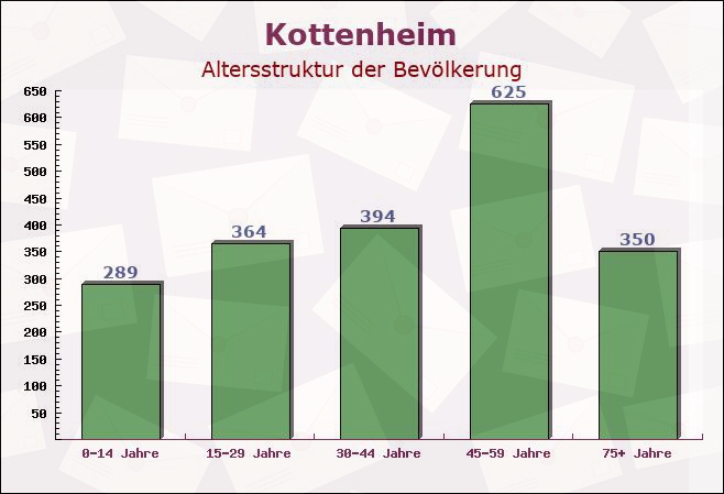 Kottenheim, Rheinland-Pfalz - Altersstruktur der Bevölkerung