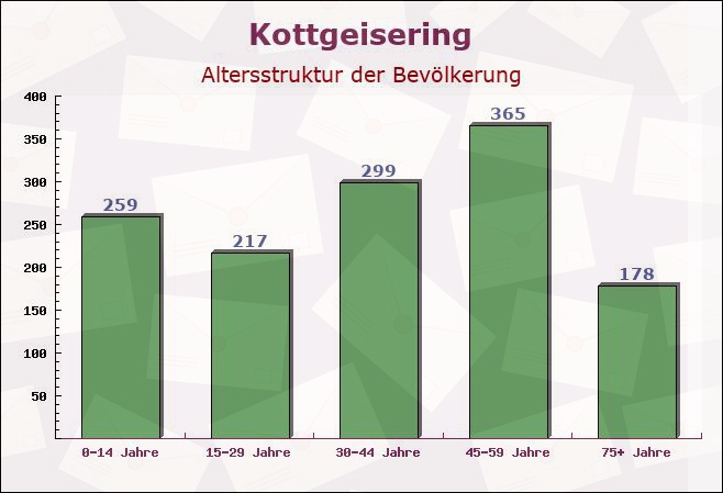 Kottgeisering, Bayern - Altersstruktur der Bevölkerung