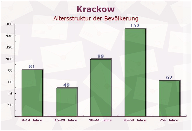 Krackow, Mecklenburg-Vorpommern - Altersstruktur der Bevölkerung