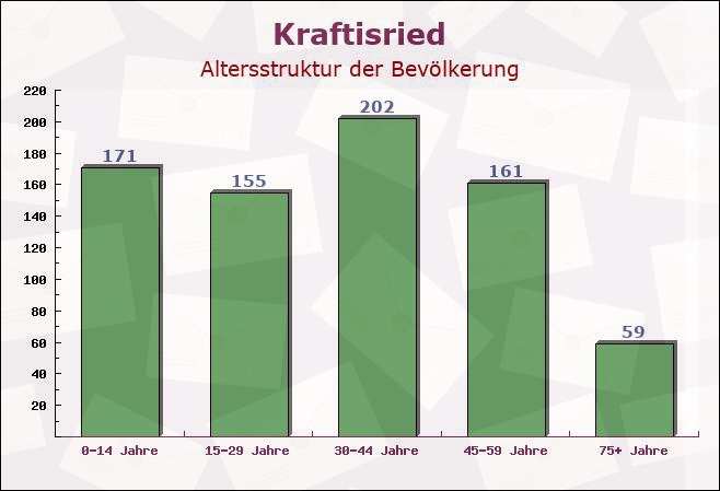 Kraftisried, Bayern - Altersstruktur der Bevölkerung