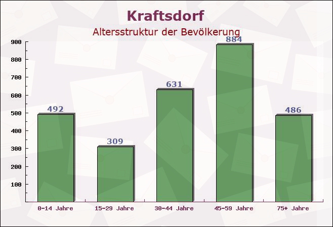 Kraftsdorf, Thüringen - Altersstruktur der Bevölkerung