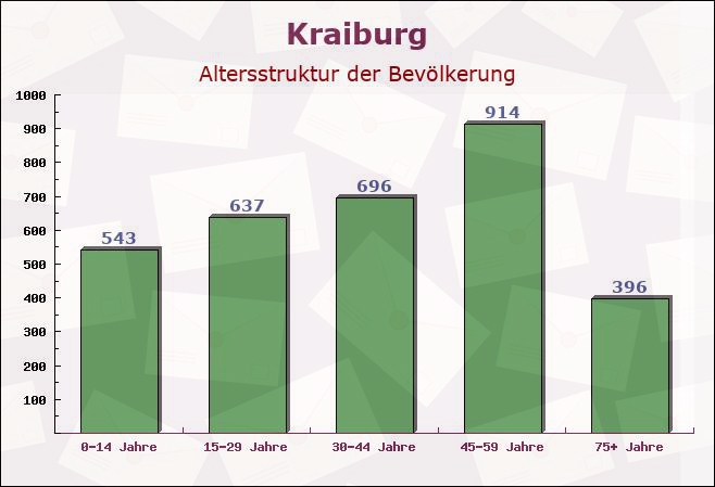 Kraiburg, Bayern - Altersstruktur der Bevölkerung