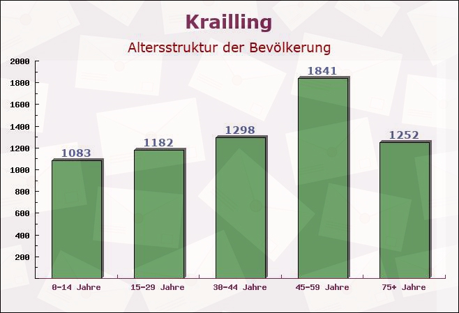 Krailling, Bayern - Altersstruktur der Bevölkerung