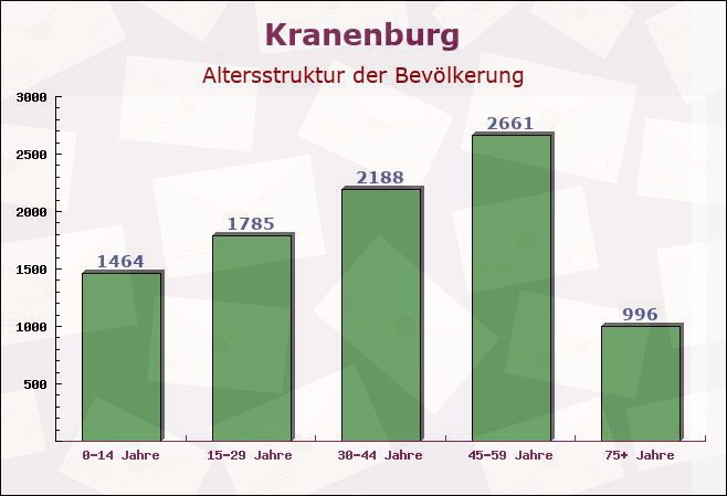 Kranenburg, Nordrhein-Westfalen - Altersstruktur der Bevölkerung