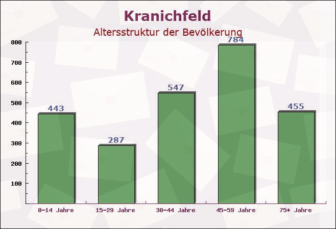 Kranichfeld, Thüringen - Altersstruktur der Bevölkerung