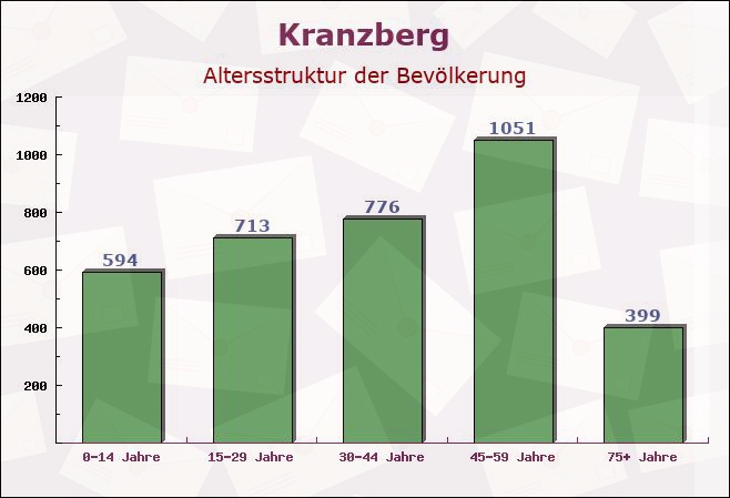 Kranzberg, Bayern - Altersstruktur der Bevölkerung