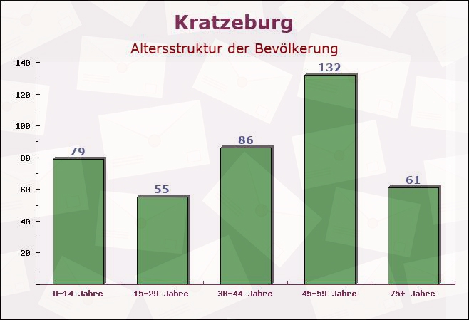 Kratzeburg, Mecklenburg-Vorpommern - Altersstruktur der Bevölkerung