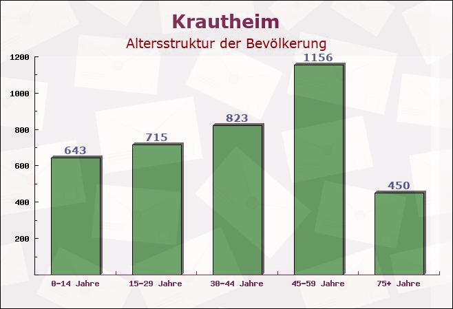 Krautheim, Baden-Württemberg - Altersstruktur der Bevölkerung