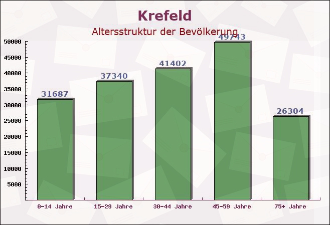Krefeld, Nordrhein-Westfalen - Altersstruktur der Bevölkerung