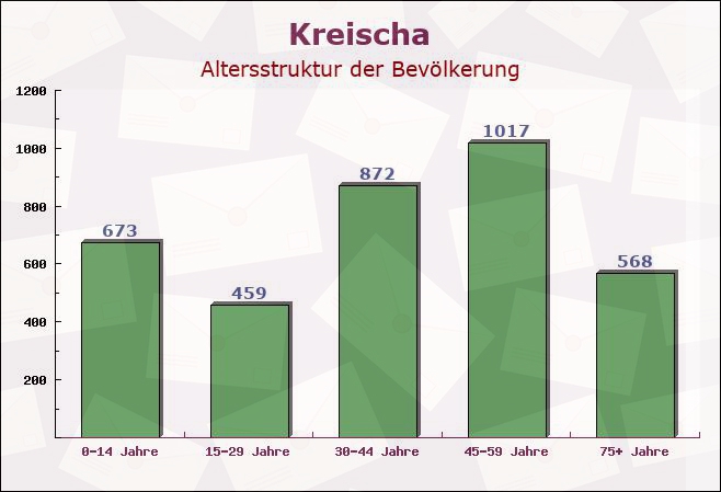 Kreischa, Sachsen - Altersstruktur der Bevölkerung