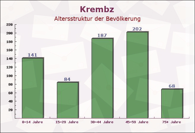 Krembz, Mecklenburg-Vorpommern - Altersstruktur der Bevölkerung