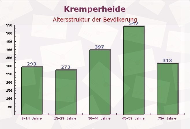 Kremperheide, Schleswig-Holstein - Altersstruktur der Bevölkerung