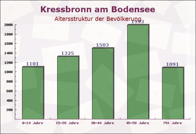 Kressbronn am Bodensee, Baden-Württemberg - Altersstruktur der Bevölkerung