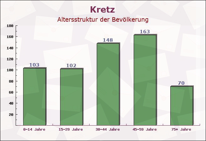 Kretz, Rheinland-Pfalz - Altersstruktur der Bevölkerung