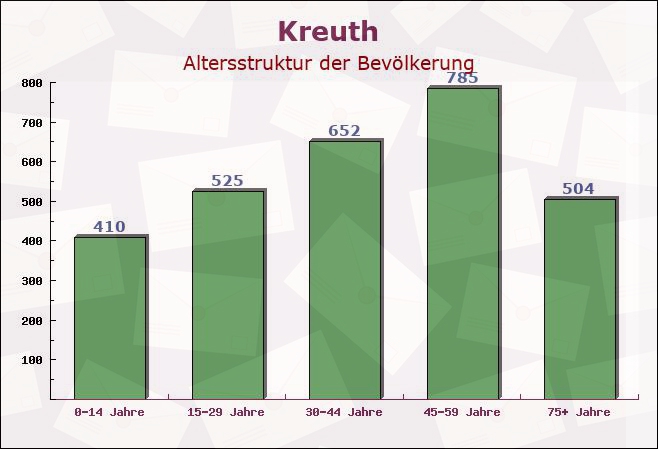 Kreuth, Bayern - Altersstruktur der Bevölkerung