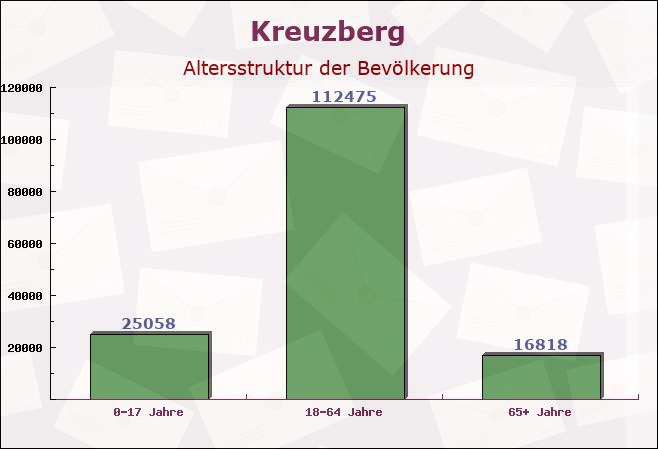 Kreuzberg, Berlin - Altersstruktur der Bevölkerung