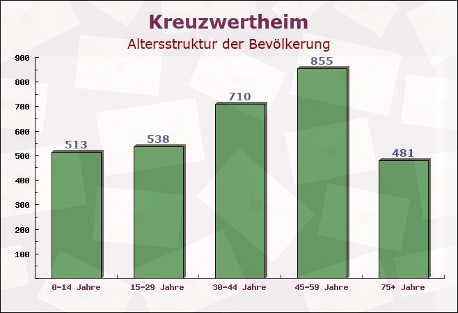 Kreuzwertheim, Bayern - Altersstruktur der Bevölkerung