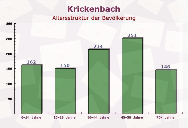 Krickenbach, Rheinland-Pfalz - Altersstruktur der Bevölkerung