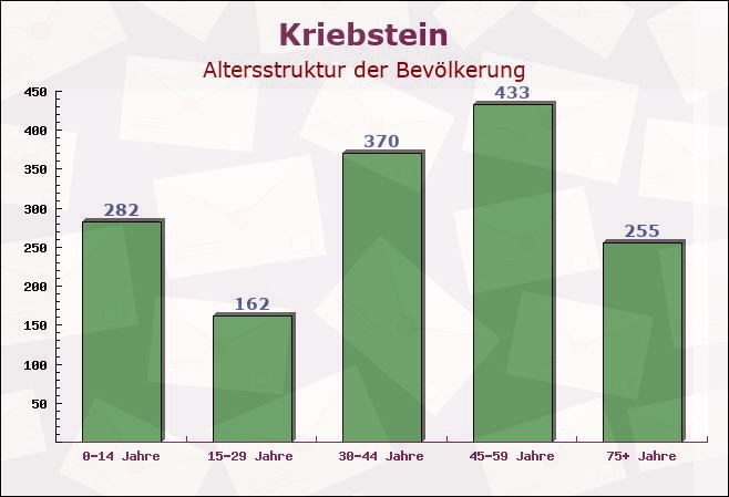 Kriebstein, Sachsen - Altersstruktur der Bevölkerung