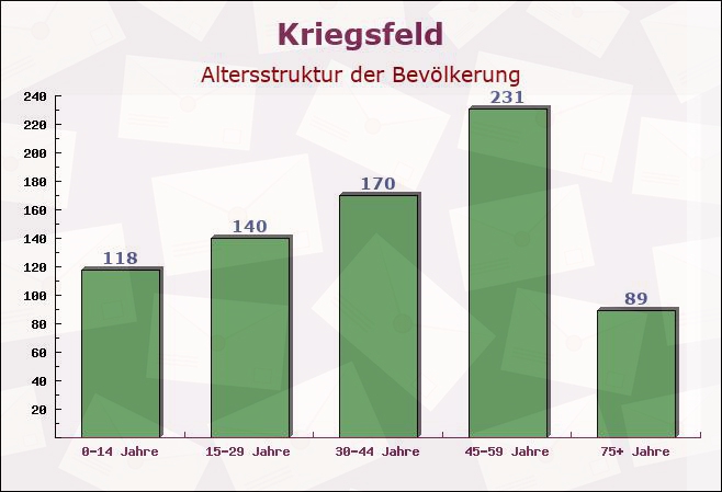 Kriegsfeld, Rheinland-Pfalz - Altersstruktur der Bevölkerung