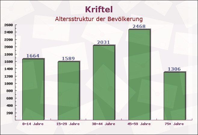 Kriftel, Hessen - Altersstruktur der Bevölkerung