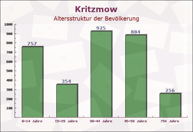 Kritzmow, Mecklenburg-Vorpommern - Altersstruktur der Bevölkerung