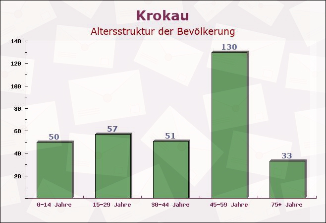 Krokau, Schleswig-Holstein - Altersstruktur der Bevölkerung