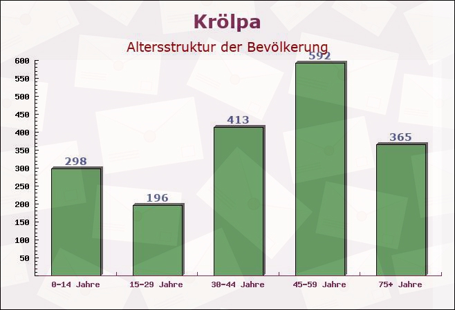 Krölpa, Thüringen - Altersstruktur der Bevölkerung